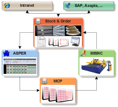 MPM (MicroStep Production Management)